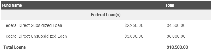 loan award output table example