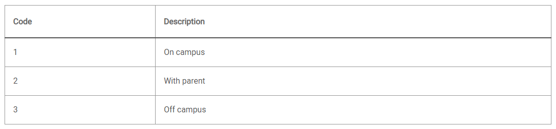 Code Lookup table for the ISIR Student Federal School Code 1 Housing field