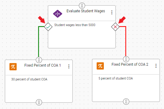 Two functions chained off of either side of a True/False function with the connection points highlighted by arrows